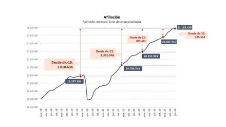 La Seguridad Social encadena 51 meses de crecimiento ininterrumpido del empleo