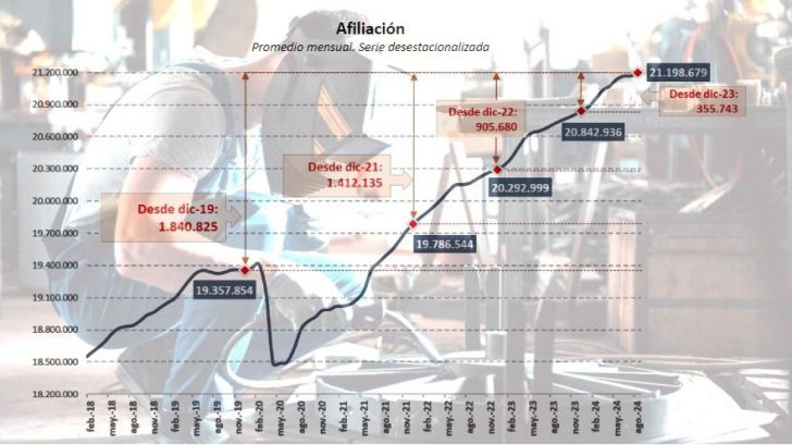 El número de afiliados a la Seguridad Social se consolida por encima de los 21,1 millones en agosto