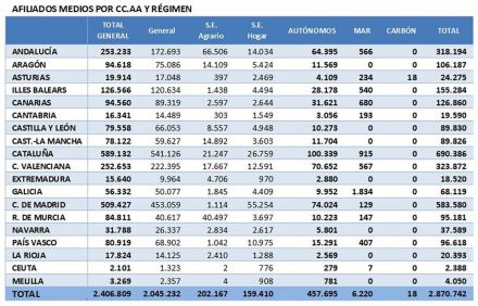 El 13,7% del conjunto de trabajadores: La Seguridad Social registra 2.849.998 afiliados extranjeros en agosto