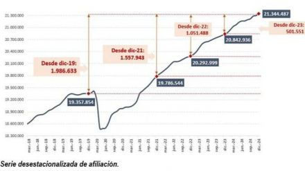 La Seguridad Social suma más de 500.000 afiliados en 2024 y alcanza un nuevo récord histórico