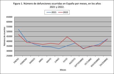 Aumentan las defunciones en España en 2022, alcanzando 464.417 casos