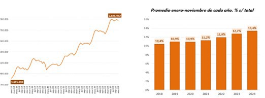 La Seguridad Social alcanza 2,9 millones de afiliados extranjeros en noviembre