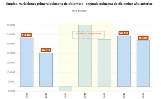 La Seguridad Social alcanza 21,3 millones de afiliados tras sumar 37.000 en un mes