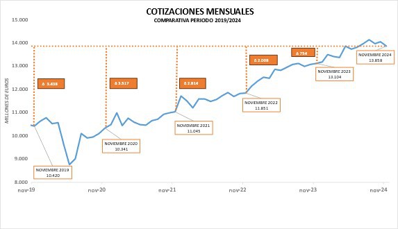 Aumentan un 7,3% los ingresos por cotizaciones a la Seguridad Social en 2024