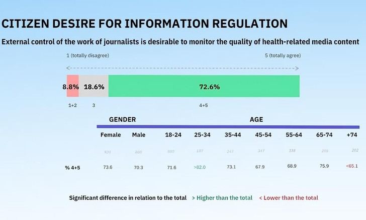 La mayoría de los españoles apoya un control externo del periodismo en salud